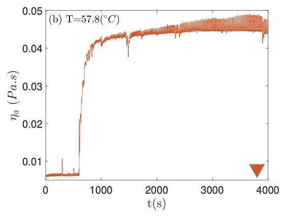 Time series of apparent viscosity at 57.8 degrees Celsius